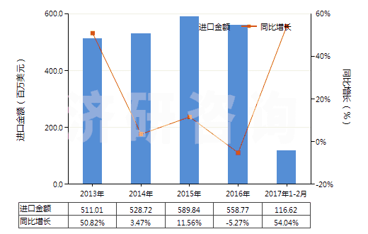 2013-2017年2月中國真空泵(HS84141000)進(jìn)口總額及增速統(tǒng)計(jì)